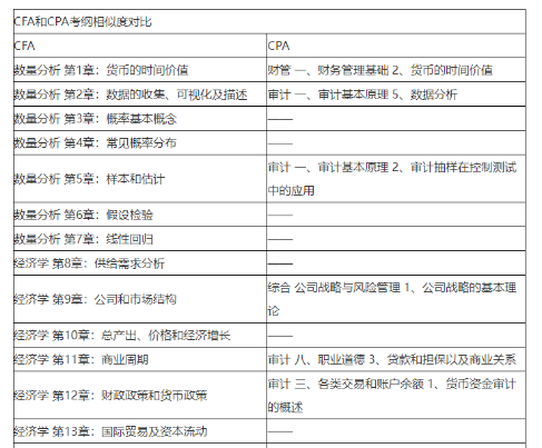 注會(huì)即將報(bào)名！CPA&CFA雙證備考挑戰(zhàn)更高薪！