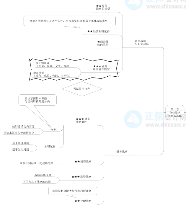 備考2022高級會(huì)計(jì)師 必知這些 否則等于白學(xué)！