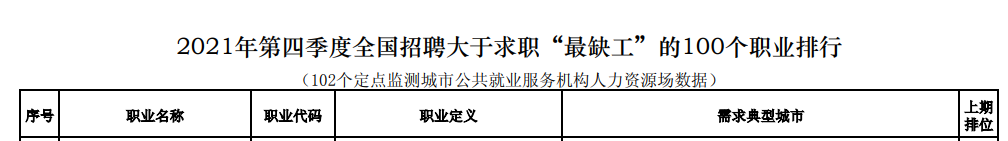 會計入選2021第四季度“最缺工”職業(yè)！入門會計需要哪些技能？