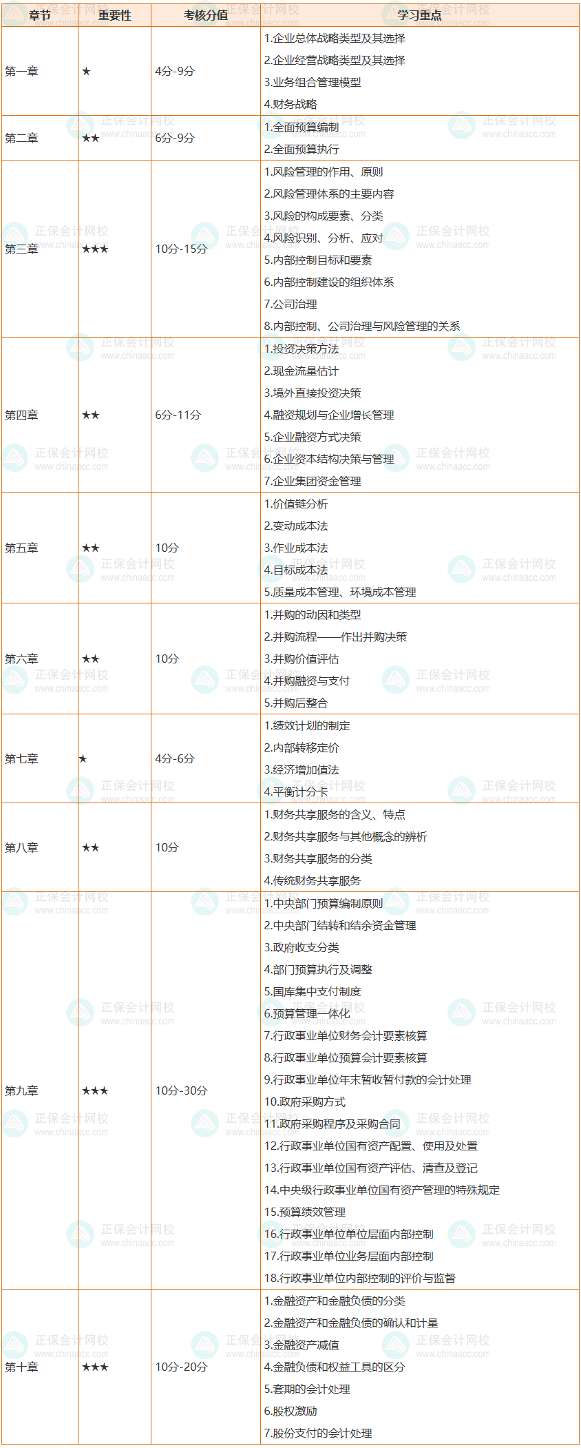 必看：2022高會各章節(jié)考核分值及64個學習重點整理完成！