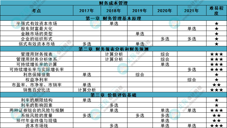 近五年注會(huì)《財(cái)管》各章知識(shí)點(diǎn)常出題型大曝光！