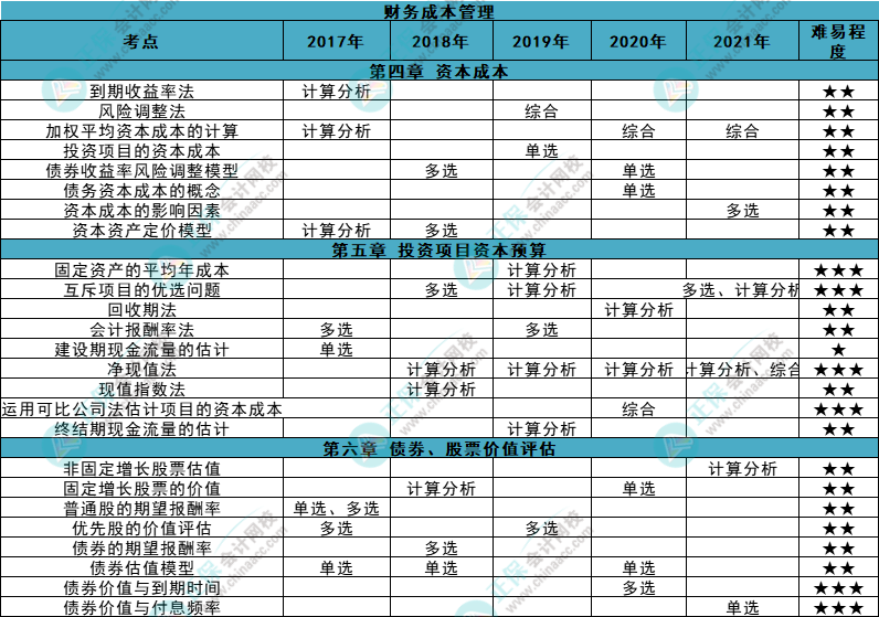 近五年注會《財管》各章知識點(diǎn)常出題型大曝光！