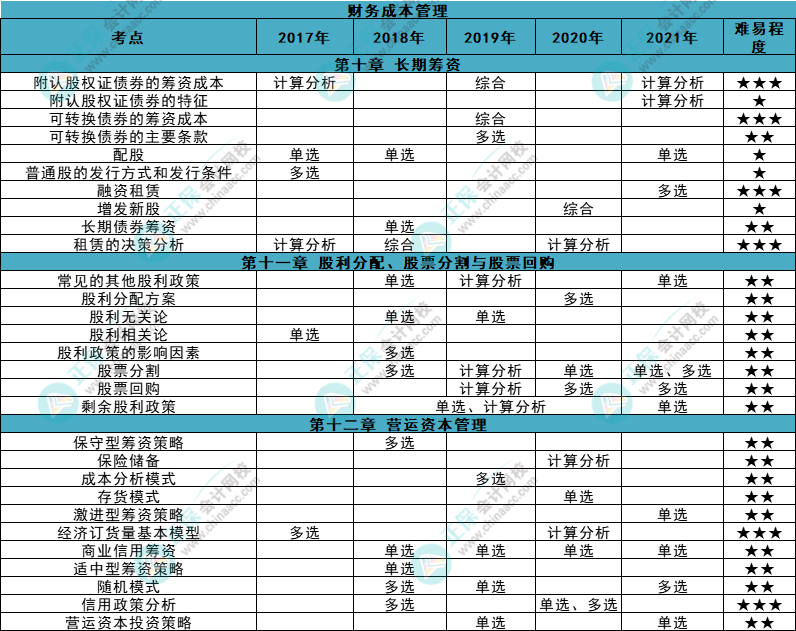 近五年注會(huì)《財(cái)管》各章知識(shí)點(diǎn)常出題型大曝光！