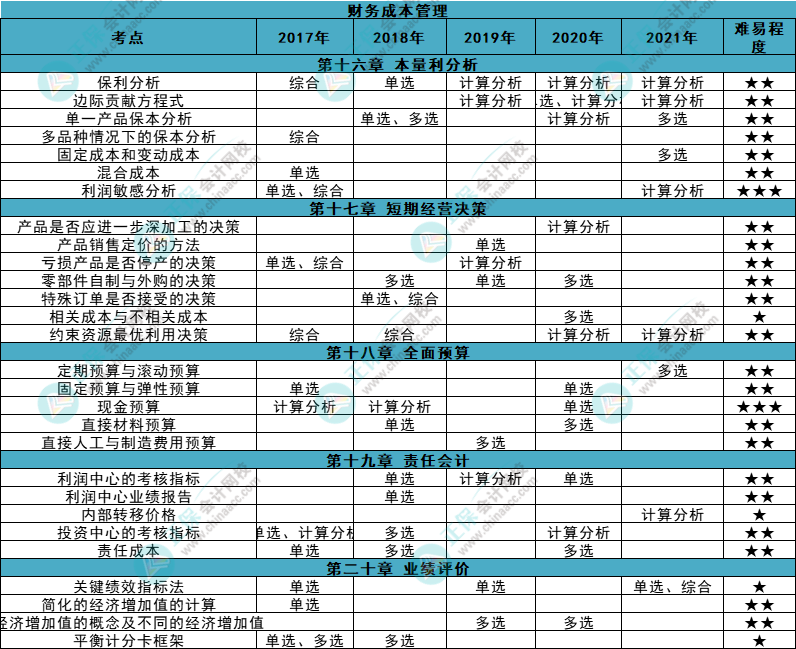 近五年注會(huì)《財(cái)管》各章知識點(diǎn)常出題型大曝光！