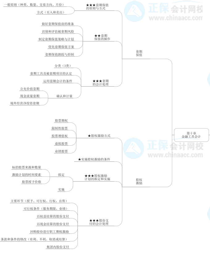 2022年高級會計師《高級會計實務(wù)》思維導(dǎo)圖第十章