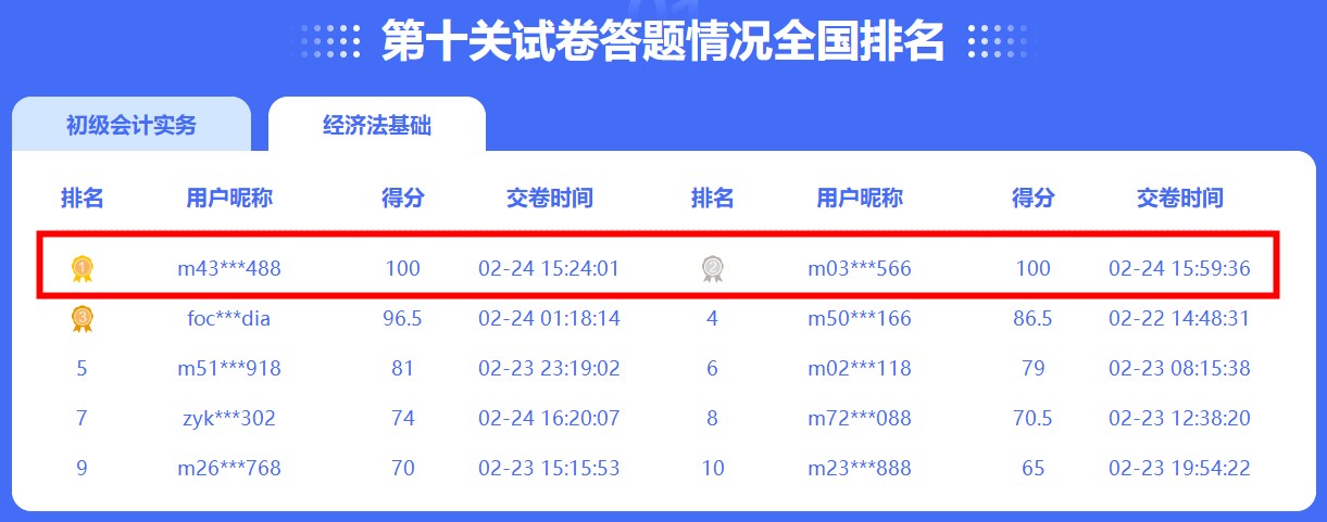 初級(jí)闖關(guān)賽經(jīng)濟(jì)法百分大神出現(xiàn)！快來圍觀！