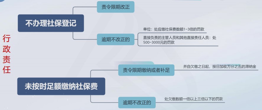 不按規(guī)定為員工繳納社保有什么后果？