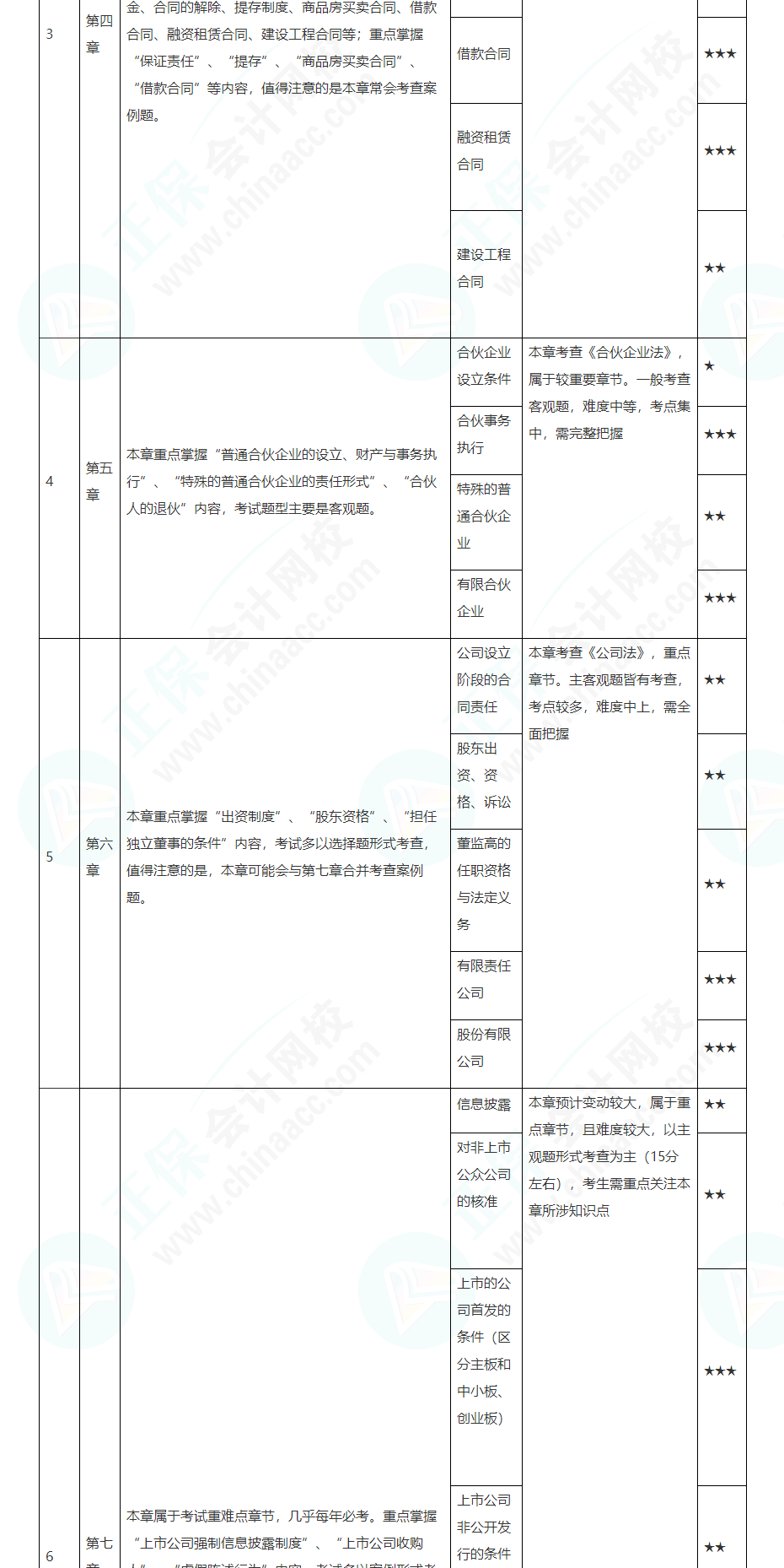 2022注會經濟法基礎階段學習計劃