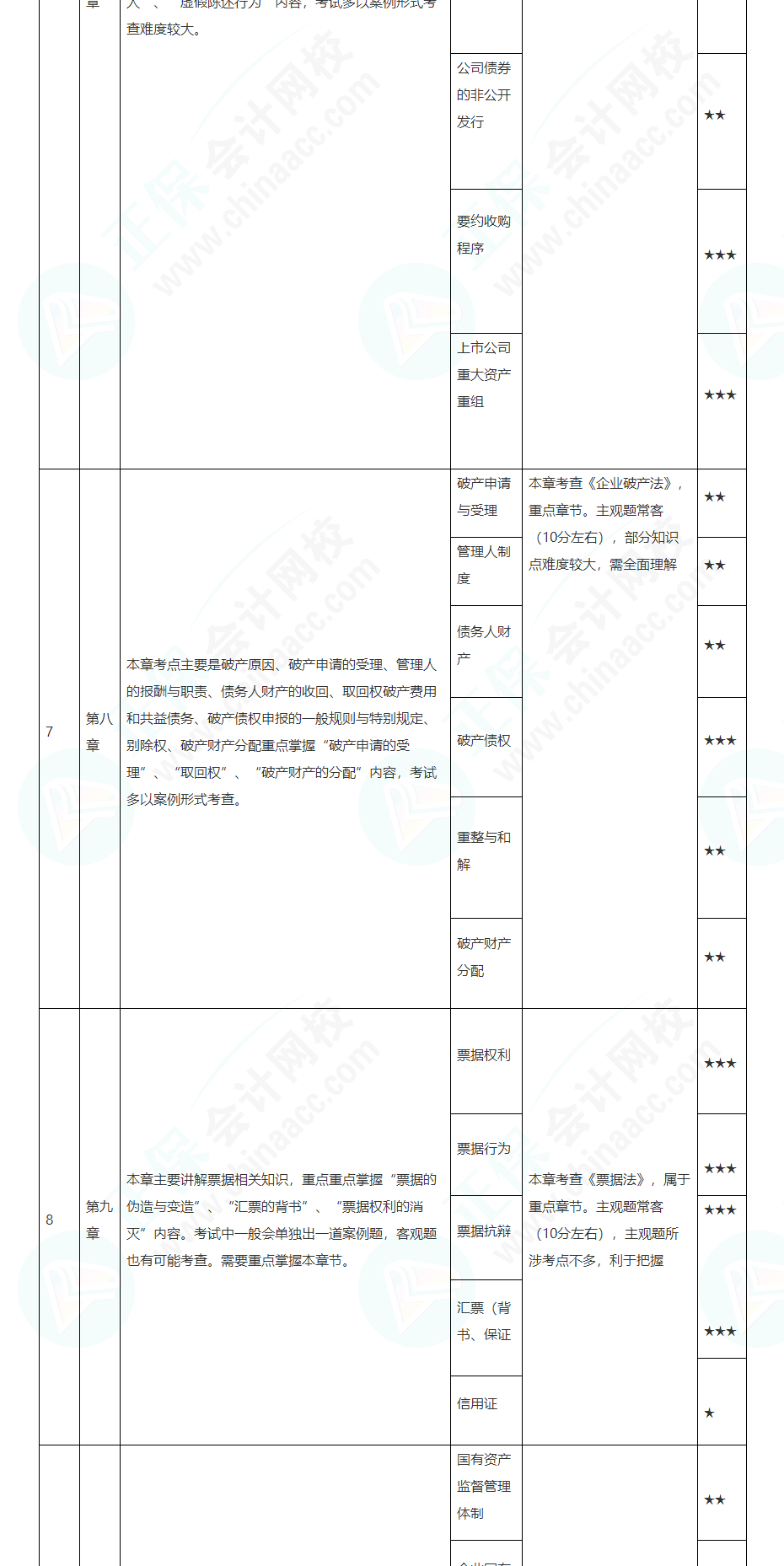 2022注會經濟法基礎階段學習計劃