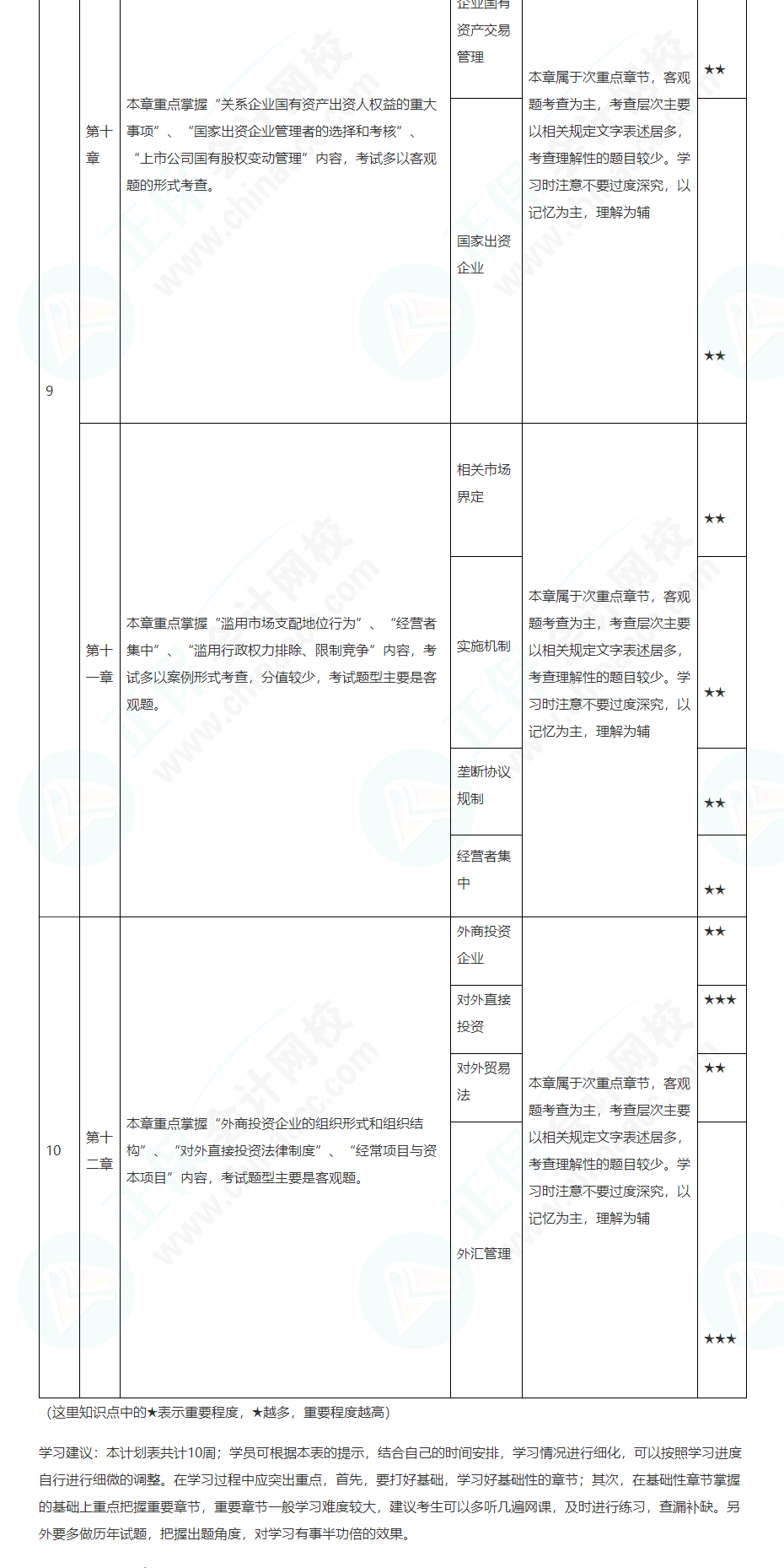 2022注會經濟法基礎階段學習計劃