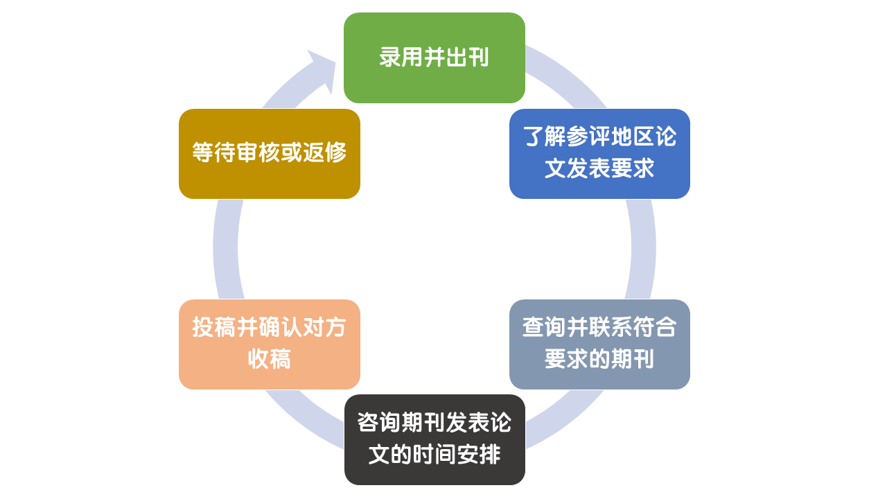 高級(jí)經(jīng)濟(jì)師評(píng)審論文大家都準(zhǔn)備了幾篇？