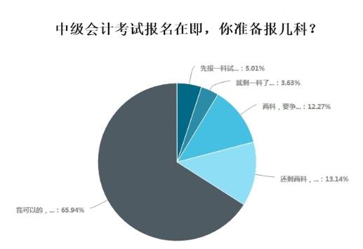 超65%考生報(bào)名中級會計(jì)選擇一年報(bào)三科 應(yīng)該如何學(xué)習(xí)？