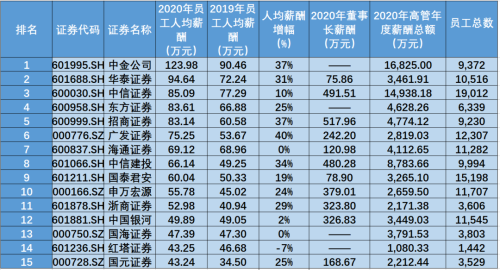 2021年十大高薪資行業(yè)排名！證券竟然...