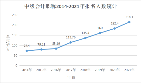 2022中級會計職稱考試報名倒計時 你還在猶豫嗎？