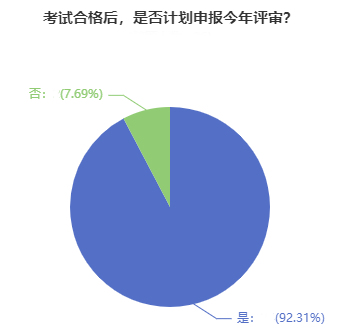 超90%的高會學員計劃申報今年評審！競爭壓力超大！