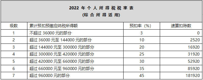 一個(gè)案例看懂ifs函數(shù)的使用！快速返回個(gè)人所得稅稅率！