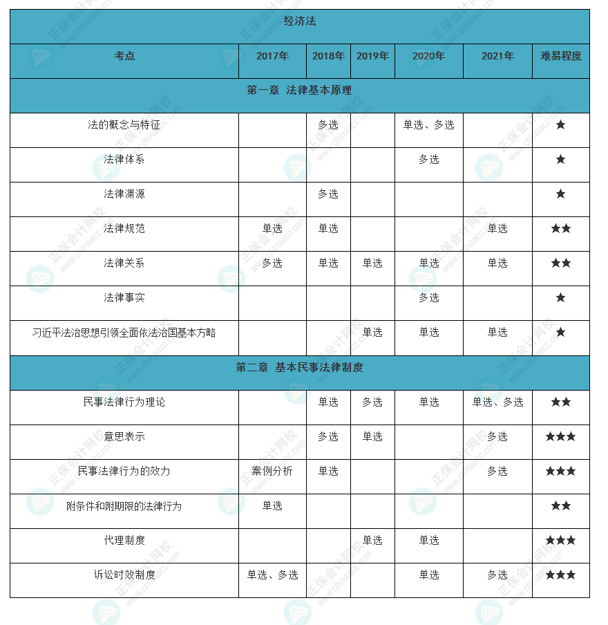 近五年注會《經(jīng)濟法》各章知識點常出題型大曝光?。ㄒ唬? suffix=