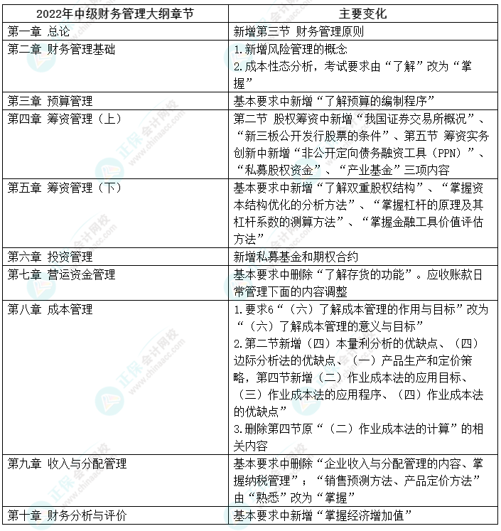 李斌2022中級會計財務管理考前叮囑：沖刺抓住三個考點！