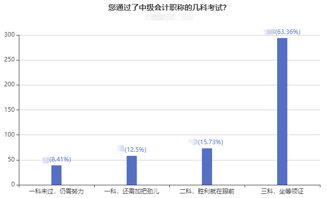 2022年非首次報考中級會計職稱考試 如何準(zhǔn)備考試？