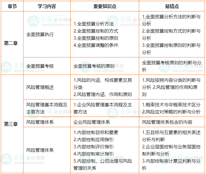 2022年高會(huì)考前2個(gè)月沖刺學(xué)習(xí)計(jì)劃及重要知識(shí)點(diǎn)、易錯(cuò)點(diǎn)