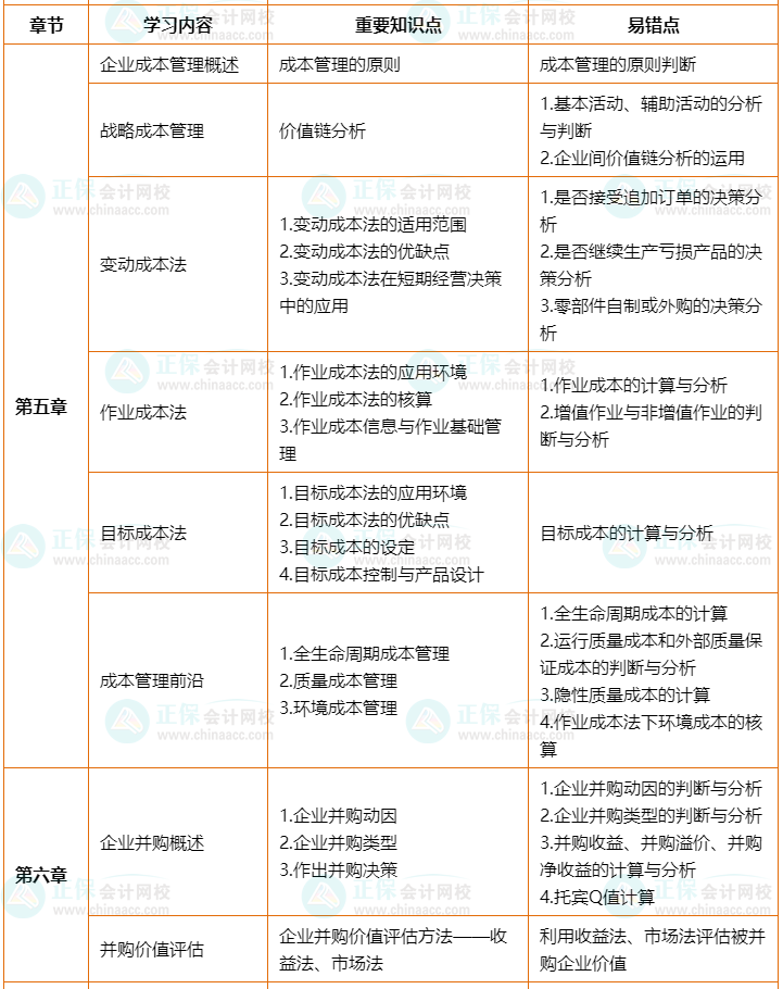 2022年高會(huì)考前2個(gè)月沖刺學(xué)習(xí)計(jì)劃及重要知識(shí)點(diǎn)、易錯(cuò)點(diǎn)