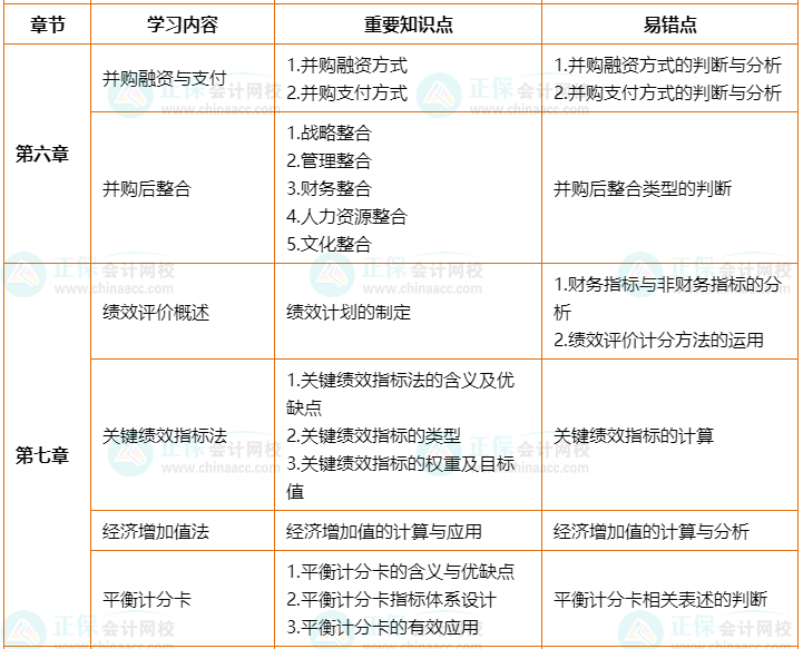 2022年高會(huì)考前2個(gè)月沖刺學(xué)習(xí)計(jì)劃及重要知識(shí)點(diǎn)、易錯(cuò)點(diǎn)