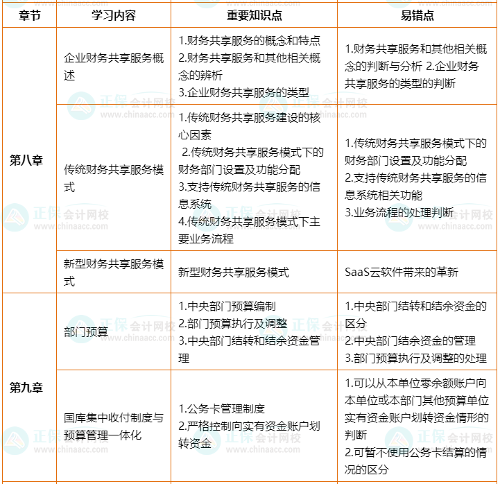 2022年高會(huì)考前2個(gè)月沖刺學(xué)習(xí)計(jì)劃及重要知識(shí)點(diǎn)、易錯(cuò)點(diǎn)