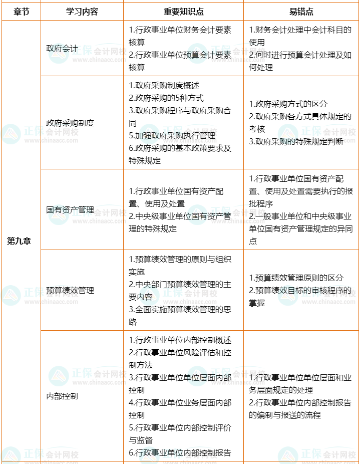 2022年高會(huì)考前2個(gè)月沖刺學(xué)習(xí)計(jì)劃及重要知識(shí)點(diǎn)、易錯(cuò)點(diǎn)