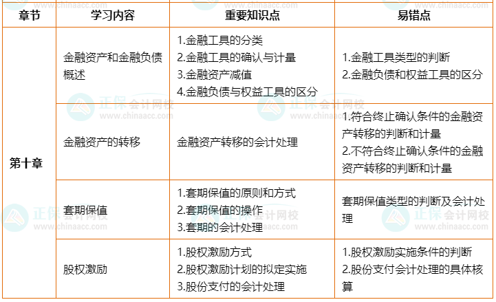 2022年高會(huì)考前2個(gè)月沖刺學(xué)習(xí)計(jì)劃及重要知識(shí)點(diǎn)、易錯(cuò)點(diǎn)