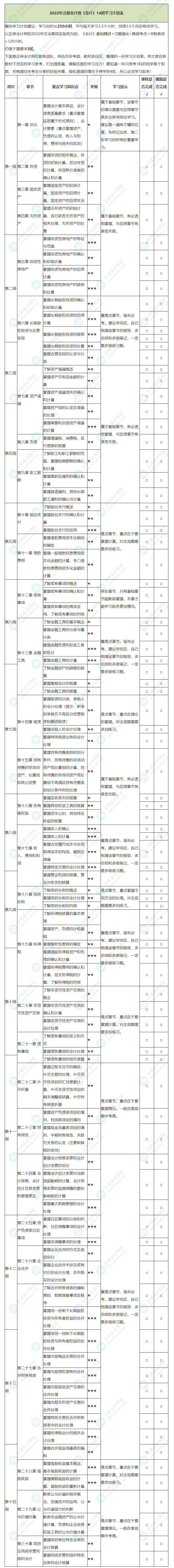 2022年注冊會計師《會計》基礎階段學習計劃表！