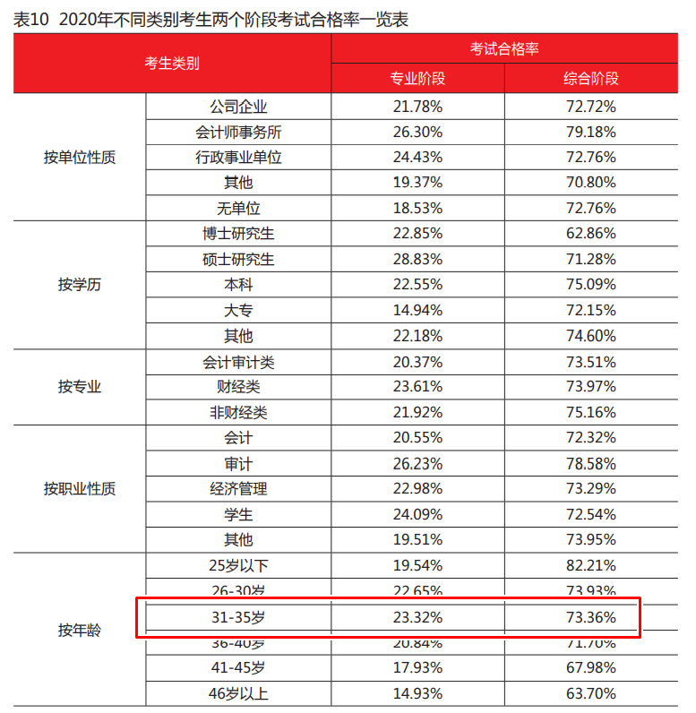 財政部數(shù)據(jù)出爐！年齡30+的注會考生通過率最高？