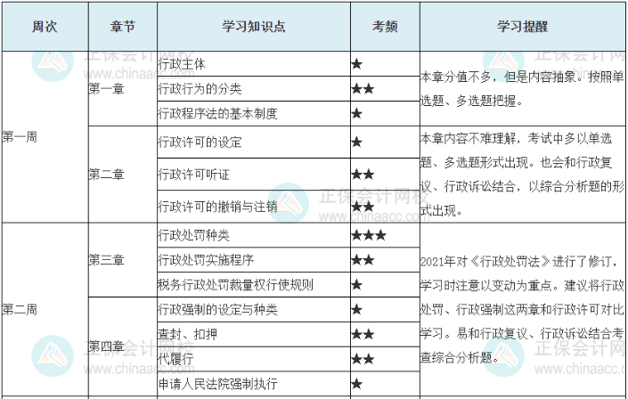 考稅務(wù)師財(cái)務(wù)與會(huì)計(jì)和相關(guān)法律怎么分配時(shí)間2