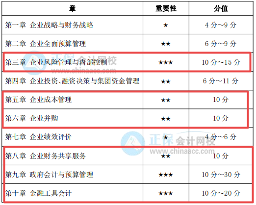 考前務(wù)必拿下：這幾章占據(jù)高會(huì)考試內(nèi)容的半壁江山！