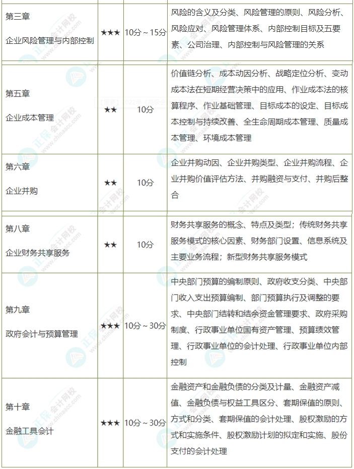 考前務(wù)必拿下：這幾章占據(jù)高會(huì)考試內(nèi)容的半壁江山！