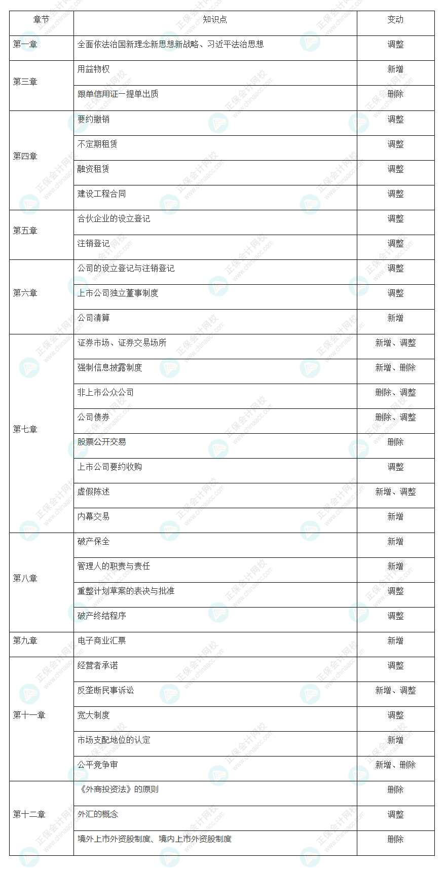 2022注會經(jīng)濟法大綱教材變動知識