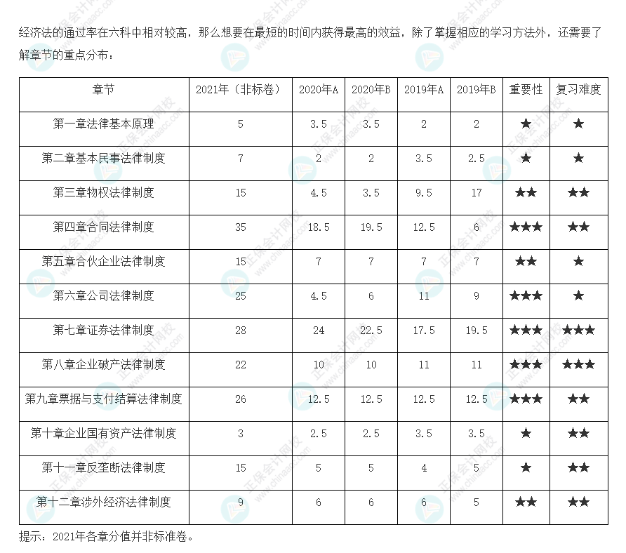 考生必看！注會(huì)《經(jīng)濟(jì)法》各章歷年分值占比