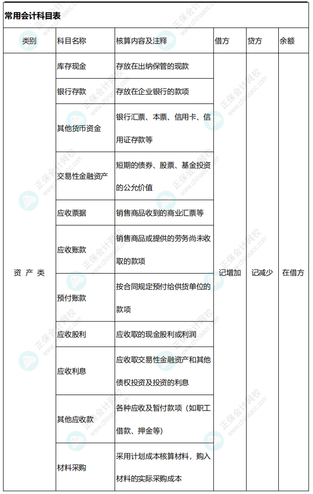 李忠魁整理：中級會計常用會計科目表——資產(chǎn)類