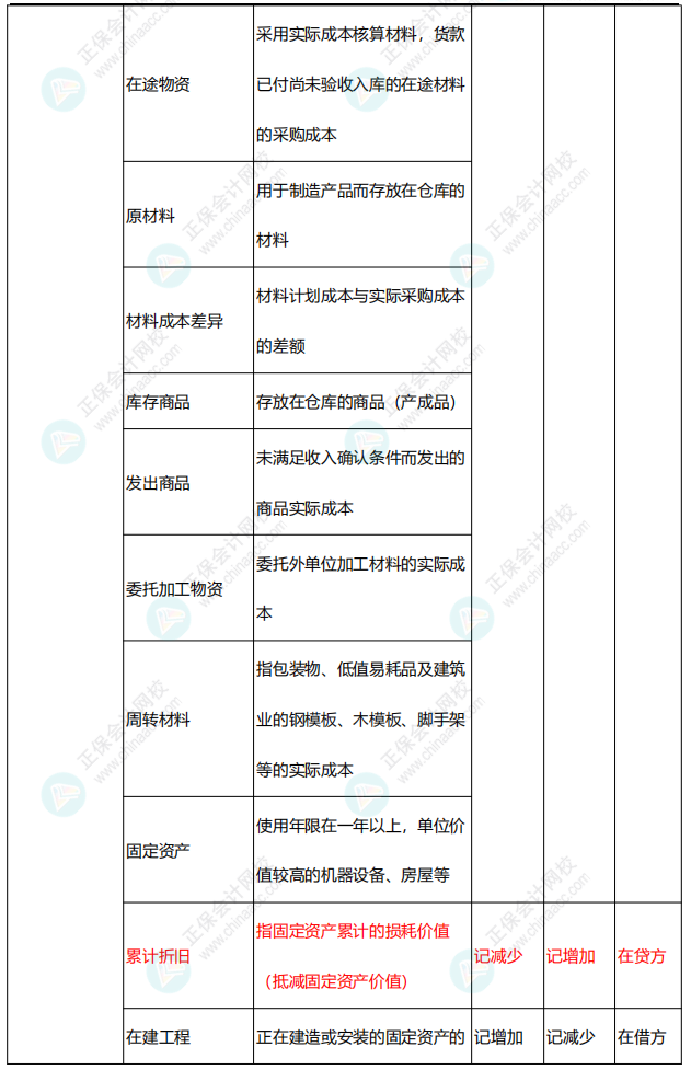 李忠魁整理：中級會計常用會計科目表——資產(chǎn)類