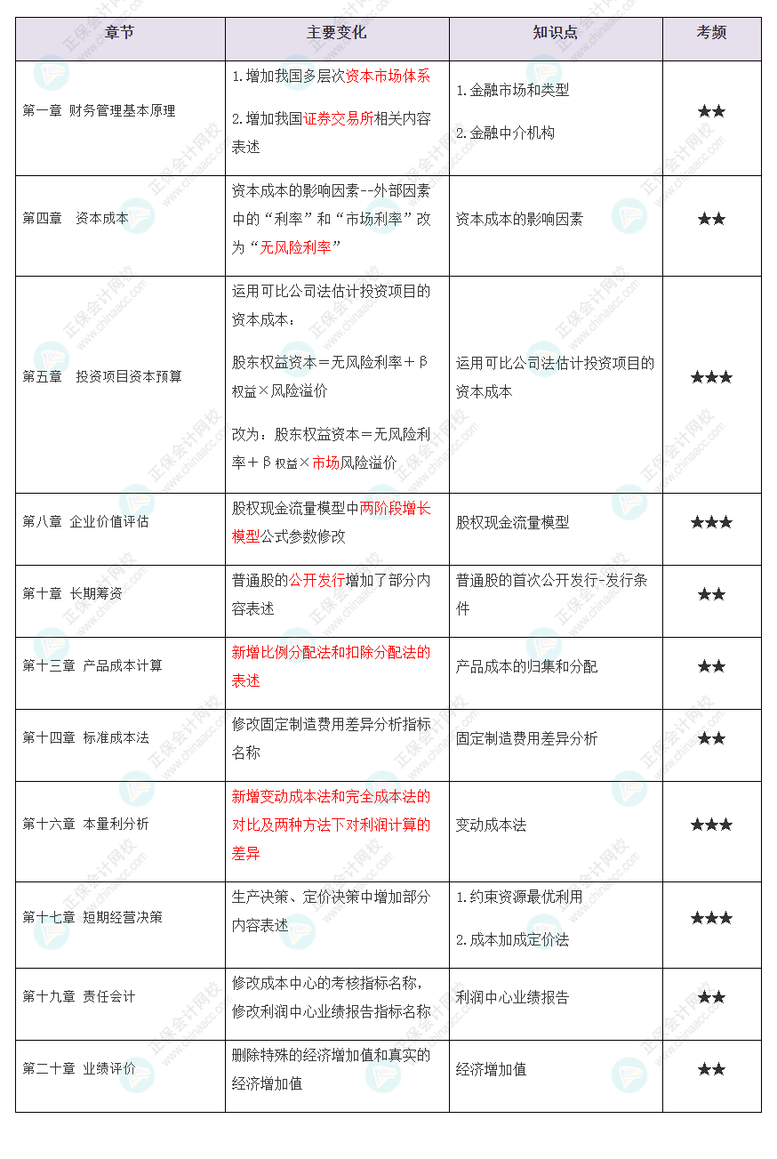 @2022CPA考生 你們要的CPA《財(cái)管》教材變動(dòng)知識(shí)點(diǎn)匯總來(lái)了！