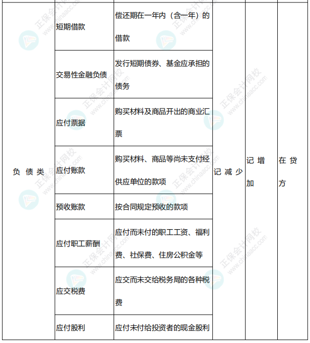 李忠魁整理：中級會計(jì)常用會計(jì)科目表——負(fù)債類