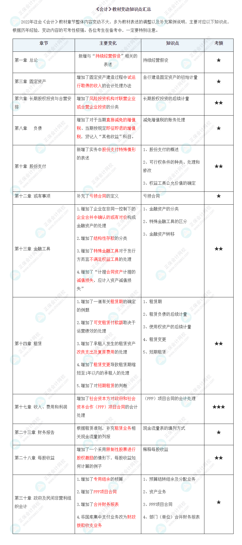 2022年注會《會計》大綱、教材變動知識點匯總