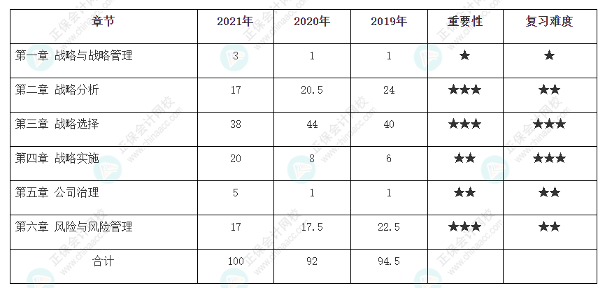 注會(huì)《戰(zhàn)略》各章歷年分值占比 