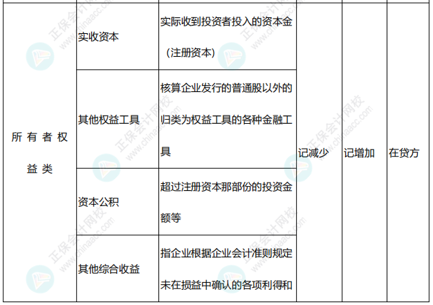 李忠魁整理：中級會計常用會計科目表——所有者權(quán)益類