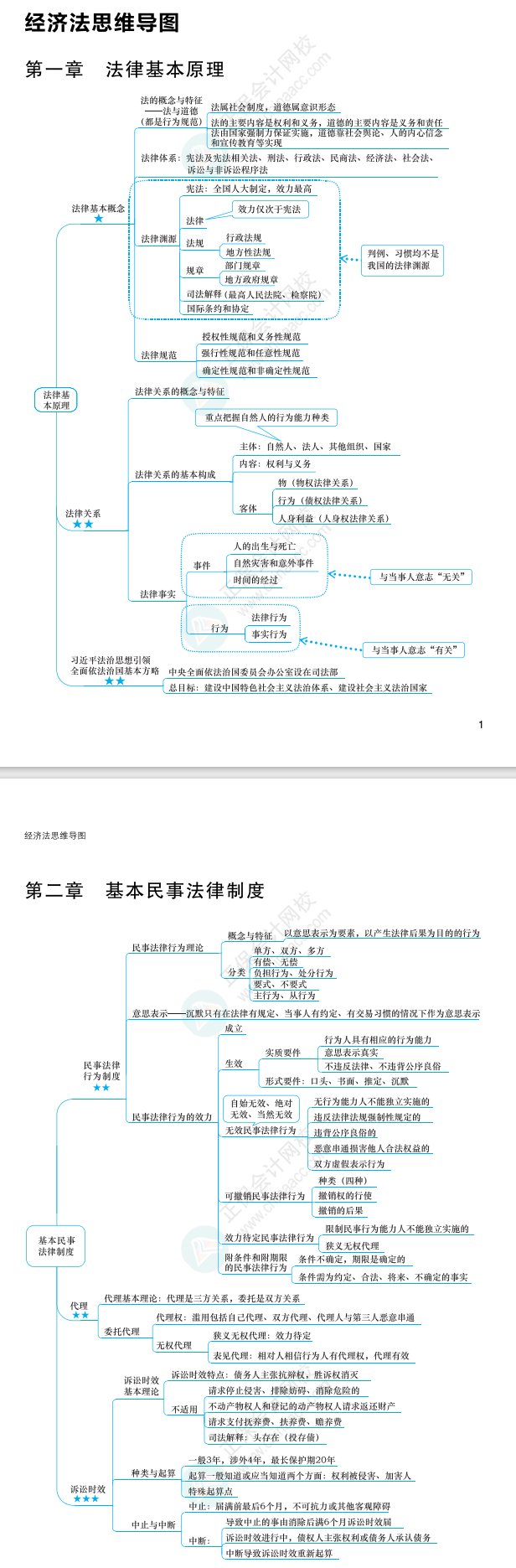 2022年注冊(cè)會(huì)計(jì)師經(jīng)濟(jì)法思維導(dǎo)圖