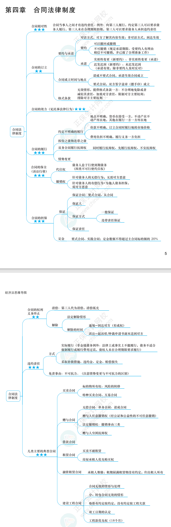 2022年注冊會計(jì)師經(jīng)濟(jì)法思維導(dǎo)圖