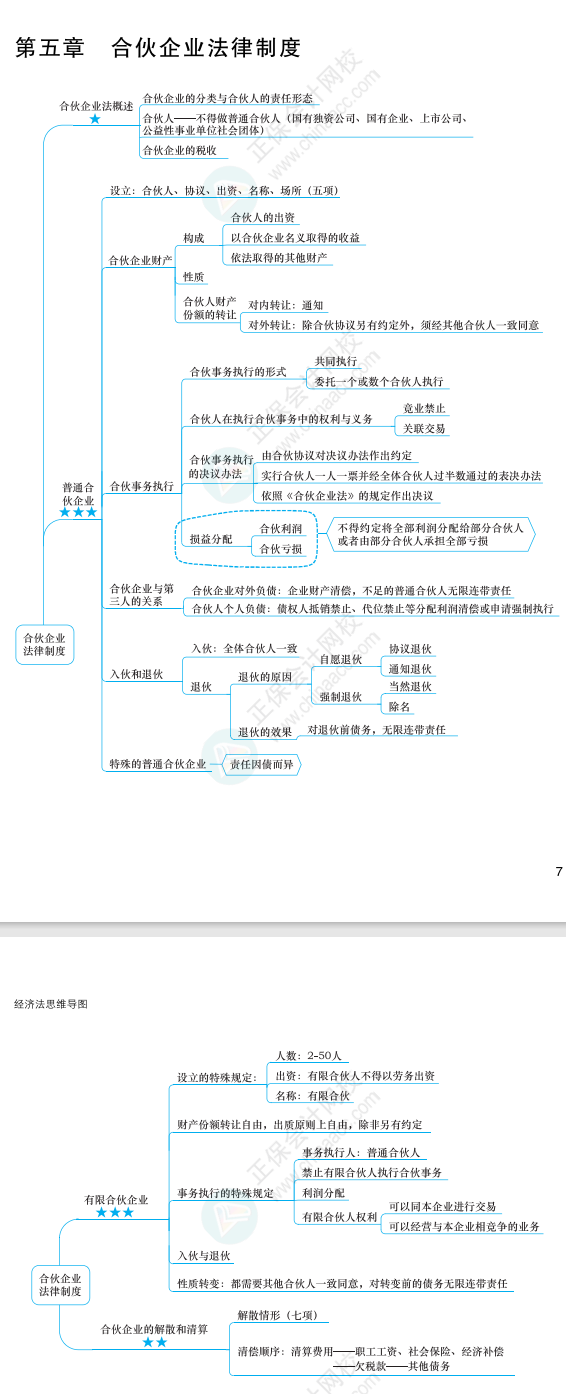 2022年注冊會計(jì)師經(jīng)濟(jì)法思維導(dǎo)圖