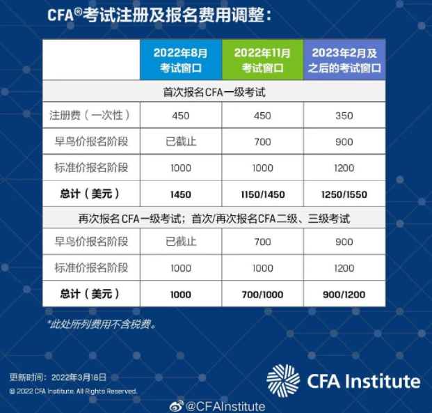 重磅官宣！CFA報名費用調整漲價！