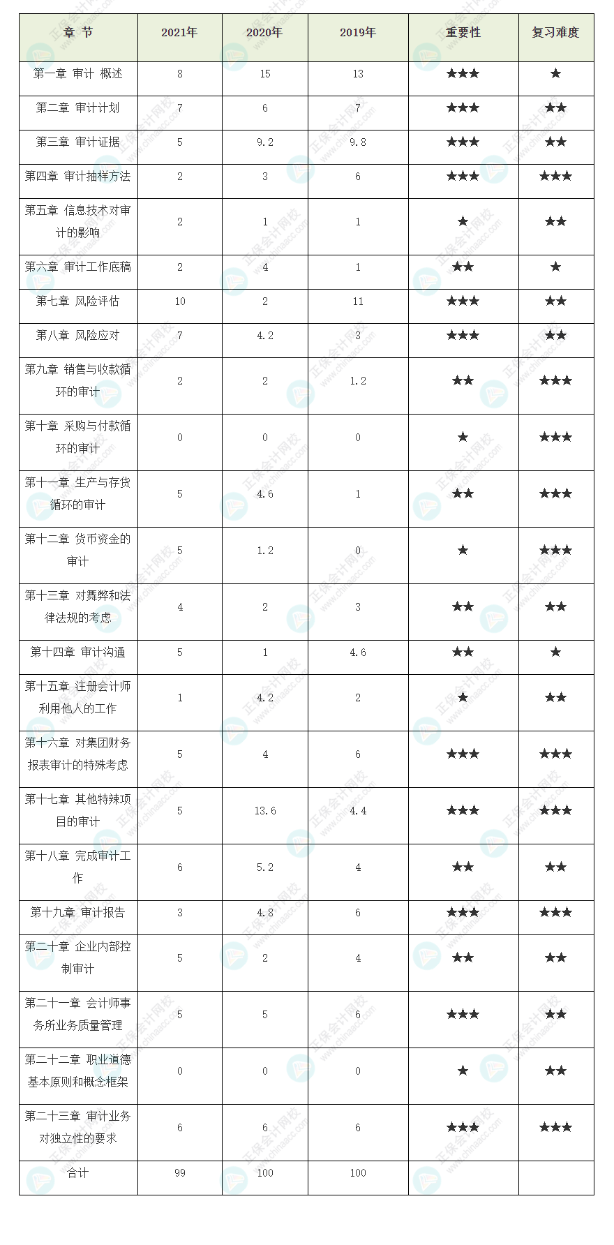 收藏！注冊會計師《審計》歷年試題各章分值占比