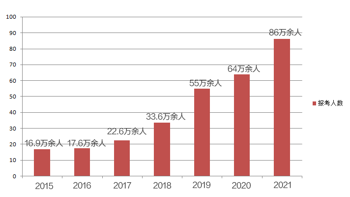 稅務(wù)師報名人數(shù)