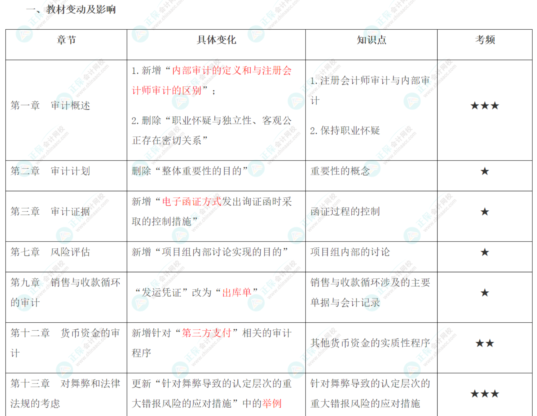 2022年注會(huì)《審計(jì)》大綱、教材變動(dòng)知識(shí)點(diǎn)匯總！